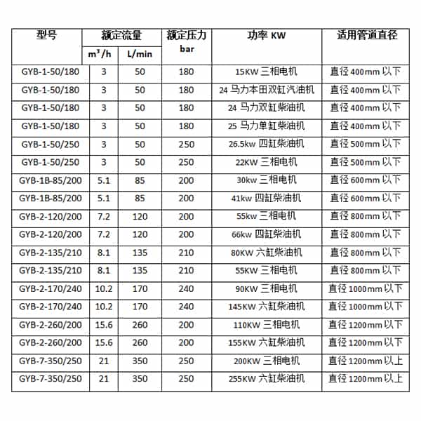 管道清洗机参数