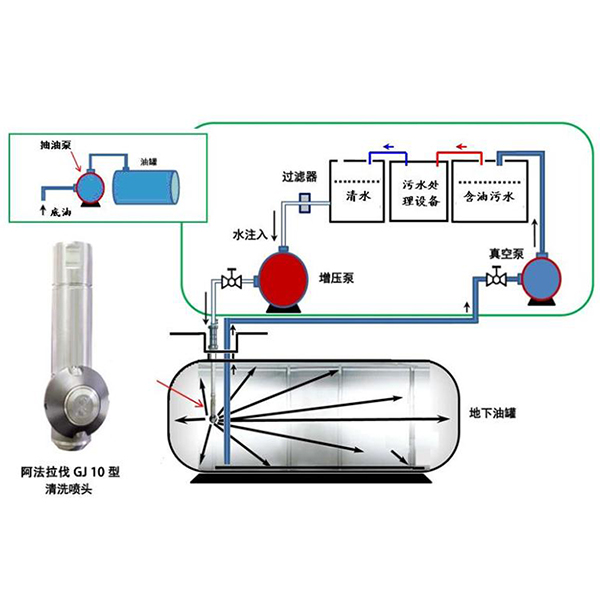 加油站油罐清洗机